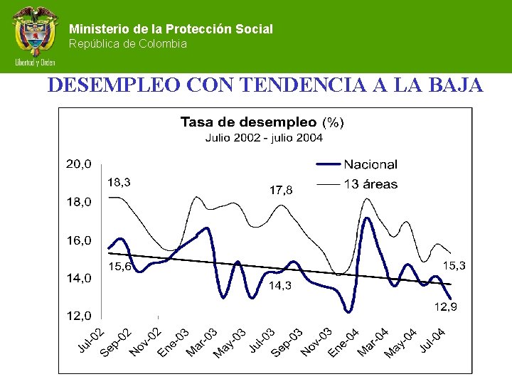 Ministerio de la Protección Social República de Colombia DESEMPLEO CON TENDENCIA A LA BAJA