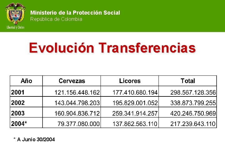 Ministerio de la Protección Social República de Colombia Evolución Transferencias * A Junio 30/2004