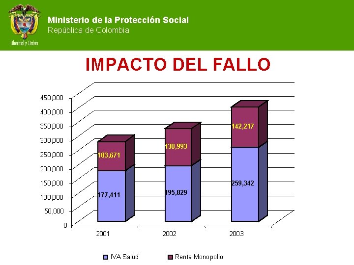 Ministerio de la Protección Social República de Colombia IMPACTO DEL FALLO 450, 000 400,