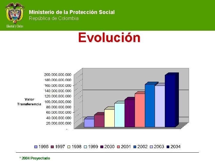 Ministerio de la Protección Social República de Colombia Evolución * 2004 Proyectado 