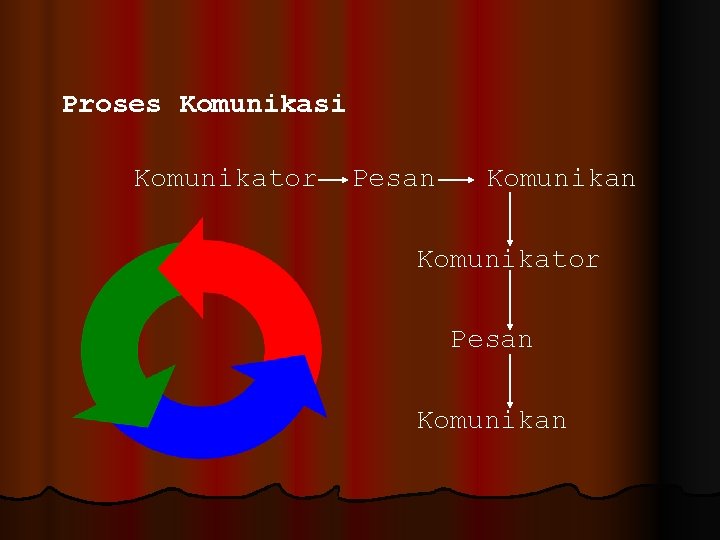 Proses Komunikasi Komunikator Pesan Komunikan 