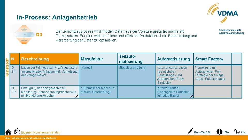 In-Process: Anlagenbetrieb Kunststoff D 3 Der Schichtbauprozess wird mit den Daten aus der Vorstufe