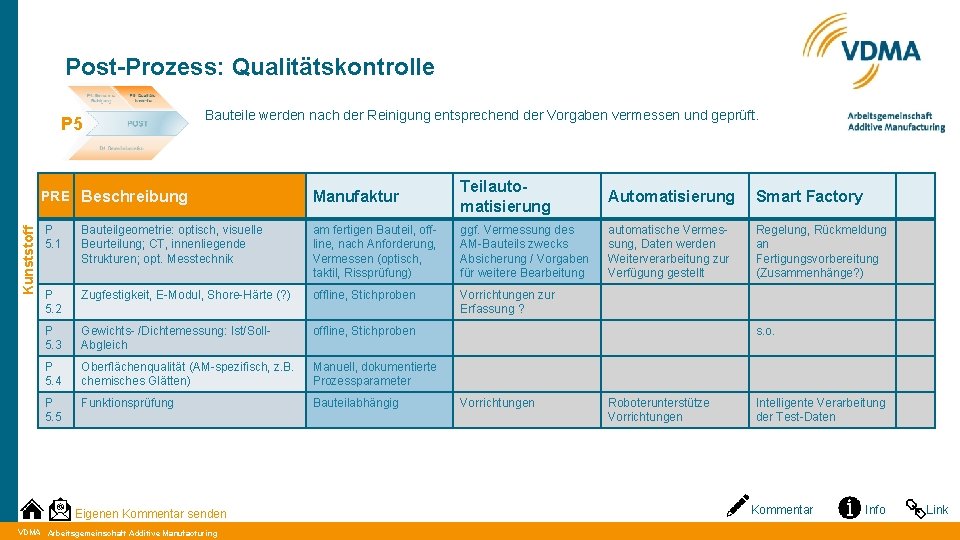 Post-Prozess: Qualitätskontrolle Kunststoff P 5 Bauteile werden nach der Reinigung entsprechend der Vorgaben vermessen