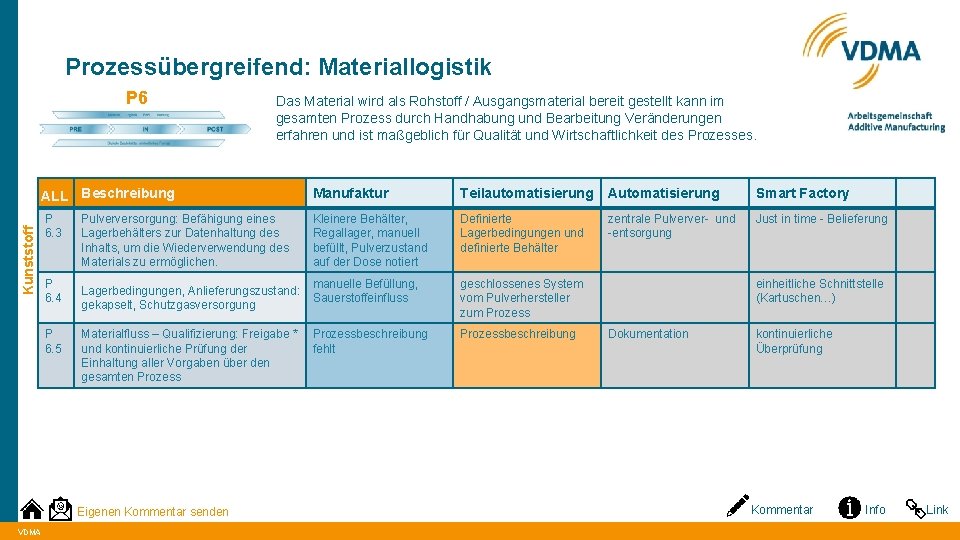 Prozessübergreifend: Materiallogistik Kunststoff P 6 ALL Beschreibung Manufaktur Teilautomatisierung Automatisierung Smart Factory P 6.