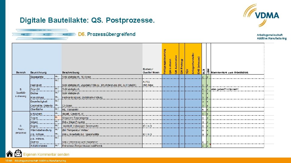 Digitale Bauteilakte: QS. Postprozesse. D 6. Prozessübergreifend Eigenen Kommentar senden VDMA Arbeitsgemeinschaft Additive Manufacturing