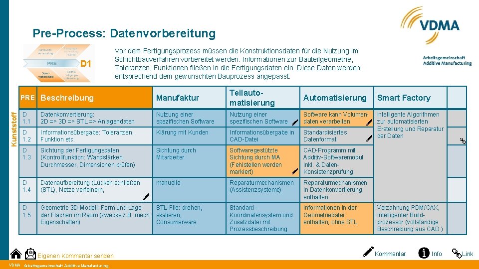 Pre-Process: Datenvorbereitung Kunststoff D 1 Vor dem Fertigungsprozess müssen die Konstruktionsdaten für die Nutzung