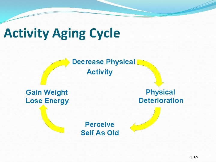 Activity Aging Cycle Decrease Physical Activity Physical Deterioration Gain Weight Lose Energy Perceive Self