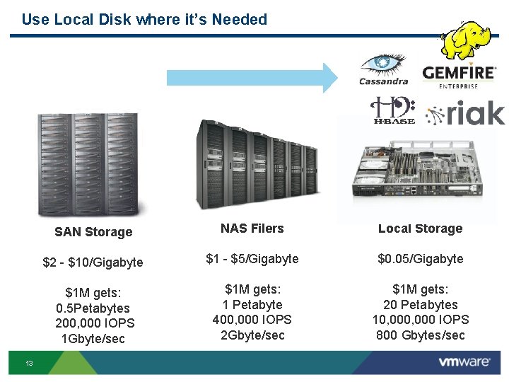 Use Local Disk where it’s Needed 13 SAN Storage NAS Filers Local Storage $2