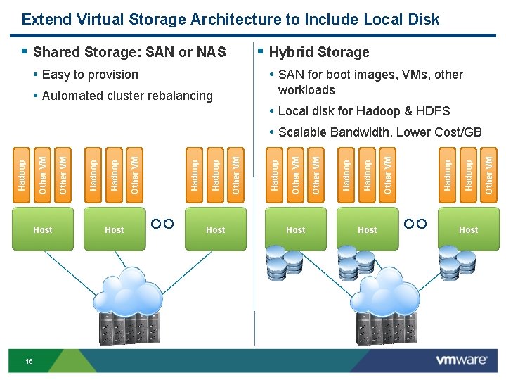 Extend Virtual Storage Architecture to Include Local Disk § Shared Storage: SAN or NAS