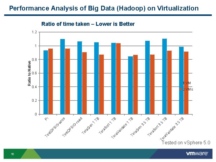 Performance Analysis of Big Data (Hadoop) on Virtualization Ratio of time taken – Lower
