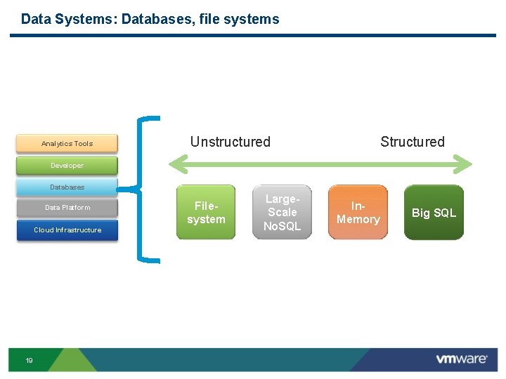 Data Systems: Databases, file systems Analytics Tools Unstructured Structured Developer Databases Data Platform Cloud