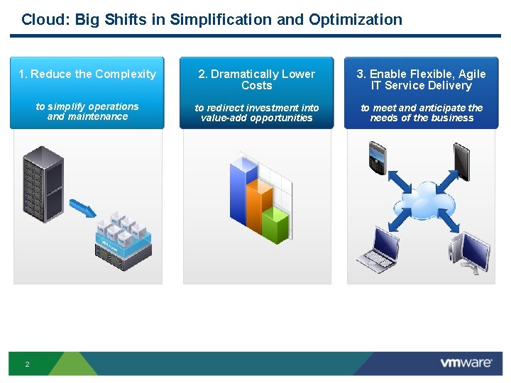 Cloud: Big Shifts in Simplification and Optimization 1. Reduce the Complexity 2. Dramatically Lower