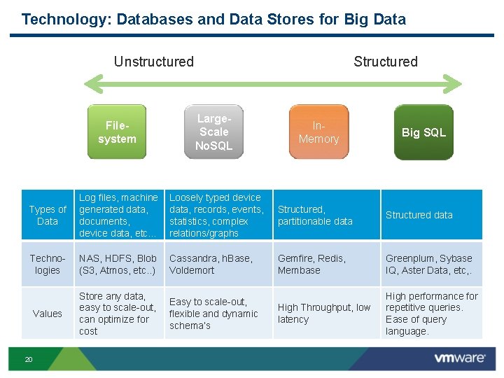 Technology: Databases and Data Stores for Big Data Unstructured Structured Filesystem Large. Scale No.