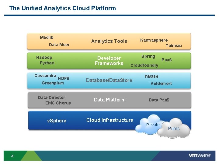 The Unified Analytics Cloud Platform Madlib Data Meer Hadoop Python Cassandra Developer Frameworks Spring