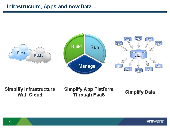 Infrastructure, Apps and now Data… Build Private Run Public Manage Simplify Infrastructure With Cloud