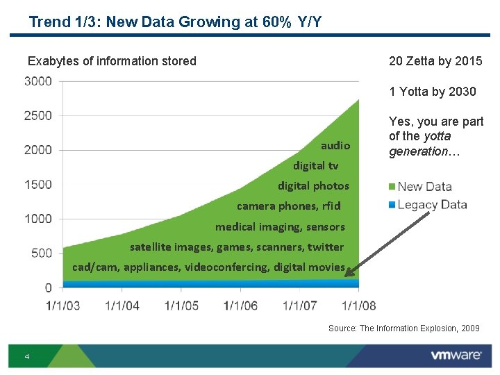 Trend 1/3: New Data Growing at 60% Y/Y Exabytes of information stored 20 Zetta