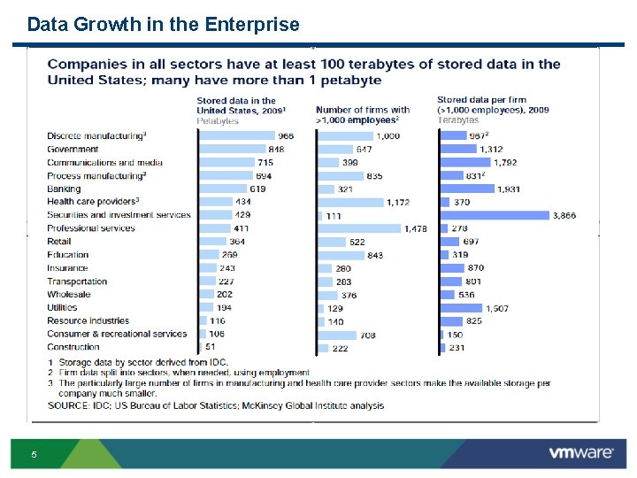 Data Growth in the Enterprise 5 