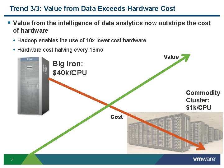 Trend 3/3: Value from Data Exceeds Hardware Cost § Value from the intelligence of