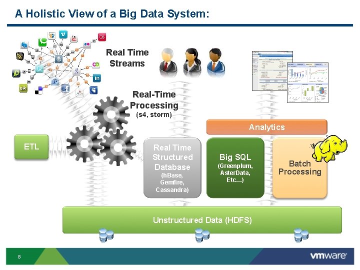 A Holistic View of a Big Data System: Real Time Streams Real-Time Processing (s