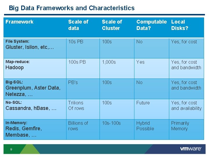 Big Data Frameworks and Characteristics Framework Scale of data Scale of Cluster Computable Local