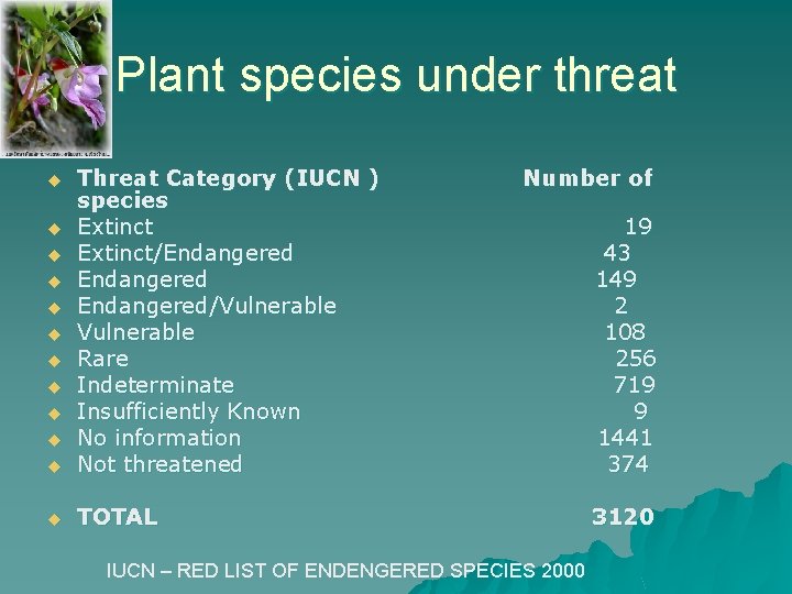 Plant species under threat u Threat Category (IUCN ) species Extinct/Endangered/Vulnerable Rare Indeterminate Insufficiently