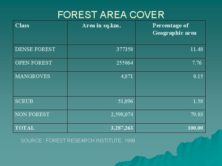 FOREST AREA COVER Class Area in sq. km. Percentage of Geographic area DENSE FOREST