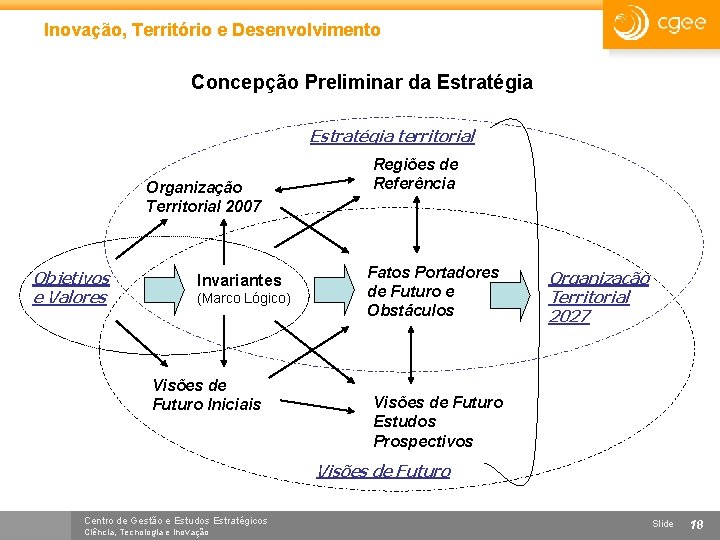 Inovação, Território e Desenvolvimento Concepção Preliminar da Estratégia territorial Organização Territorial 2007 Objetivos e