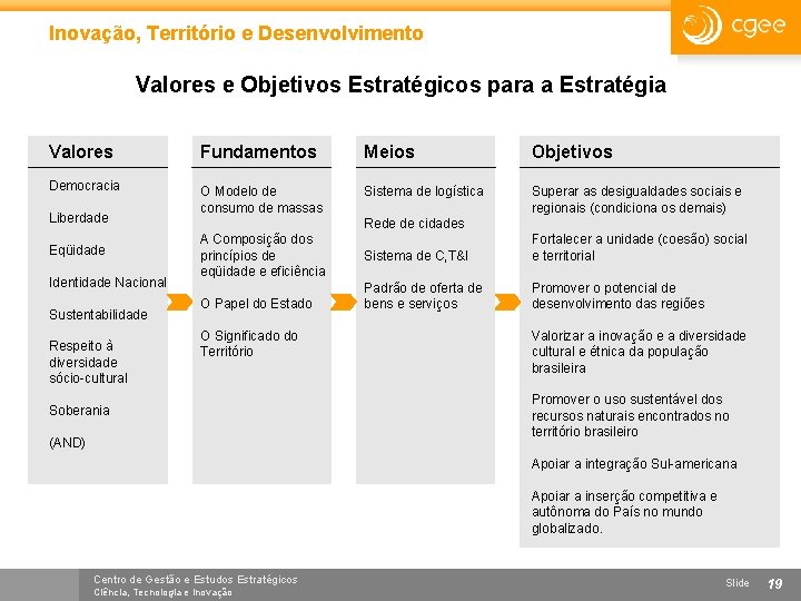 Inovação, Território e Desenvolvimento Valores e Objetivos Estratégicos para a Estratégia Valores Fundamentos Meios