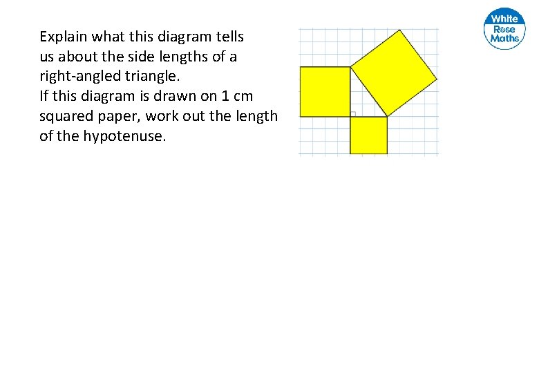 Explain what this diagram tells us about the side lengths of a right-angled triangle.