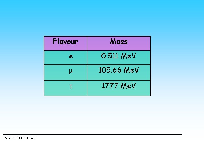 Flavour M. Cobal, PIF 2006/7 Mass e 0. 511 Me. V 105. 66 Me.