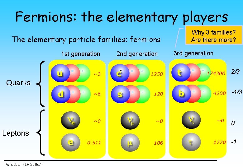 Fermions: the elementary players The elementary particle families: fermions 1 st generation 2 nd