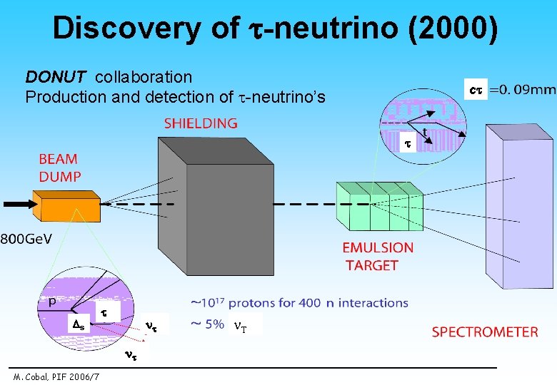 Discovery of -neutrino (2000) DONUT collaboration Production and detection of -neutrino’s c Ds M.
