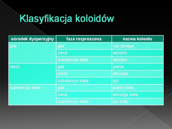 Klasyfikacja koloidów ośrodek dyspersyjny gaz ciecz substancja stała faza rozproszona nazwa koloidu gaz nie