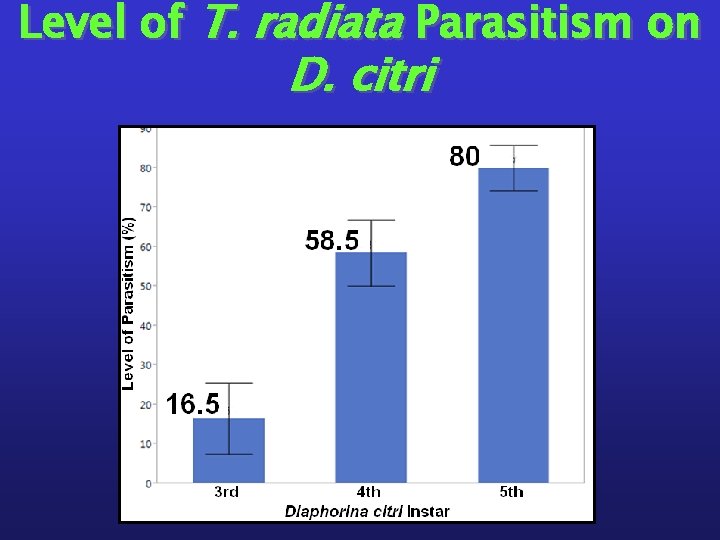 Level of T. radiata Parasitism on D. citri 