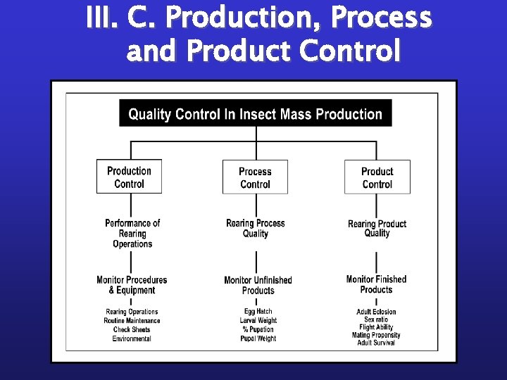 III. C. Production, Process and Product Control 