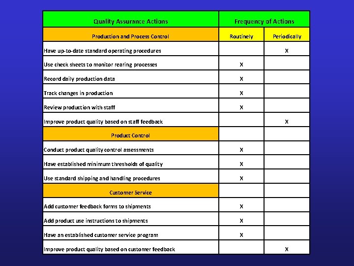 Quality Assurance Actions Production and Process Control Frequency of Actions Routinely Periodically Have up-to-date