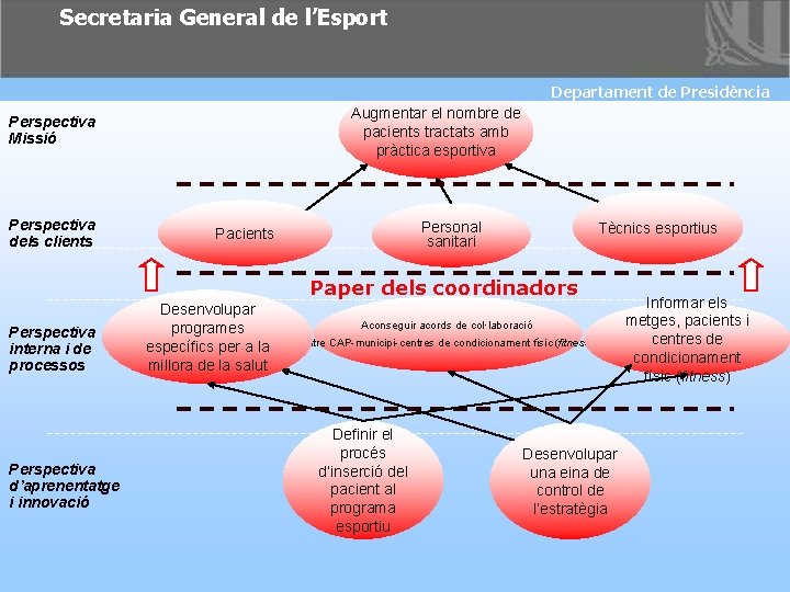 Secretaria General de l’Esport Departament de Presidència Augmentar el nombre de pacients tractats amb