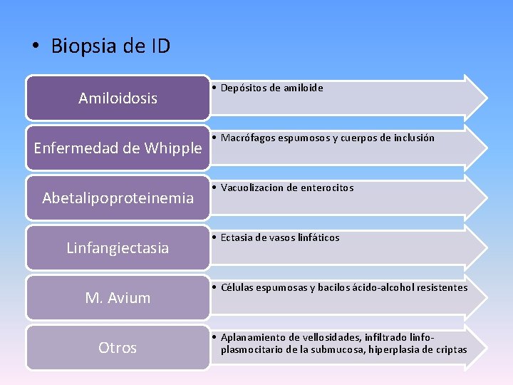  • Biopsia de ID Amiloidosis Enfermedad de Whipple Abetalipoproteinemia Linfangiectasia M. Avium Otros