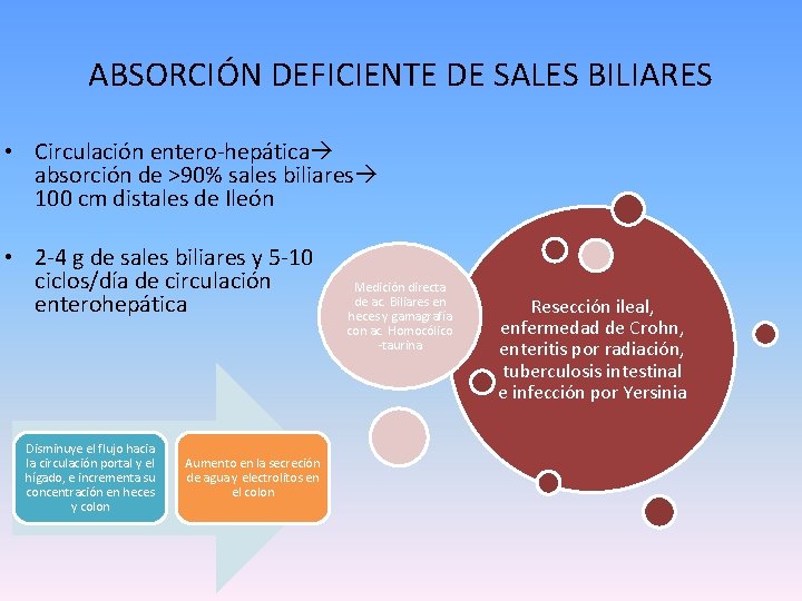 ABSORCIÓN DEFICIENTE DE SALES BILIARES • Circulación entero-hepática absorción de >90% sales biliares 100