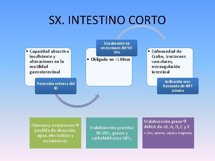 SX. INTESTINO CORTO • Capacidad absortiva insuficiente y alteraciones en la motilidad gastrointestinal Usualmente