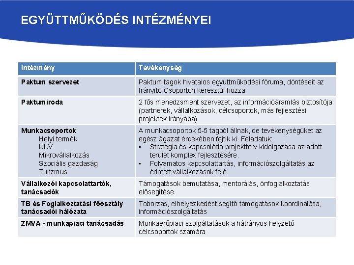 EGYÜTTMŰKÖDÉS INTÉZMÉNYEI Intézmény Tevékenység Paktum szervezet Paktum tagok hivatalos együttműködési fóruma, döntéseit az Irányító