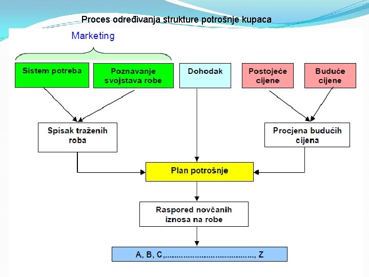 Proces određivanja strukture potrošnje kupaca 