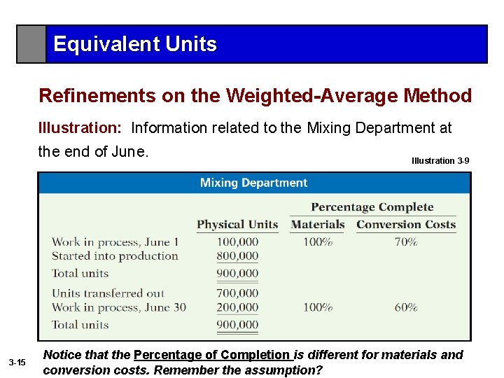 Equivalent Units Refinements on the Weighted-Average Method Illustration: Information related to the Mixing Department