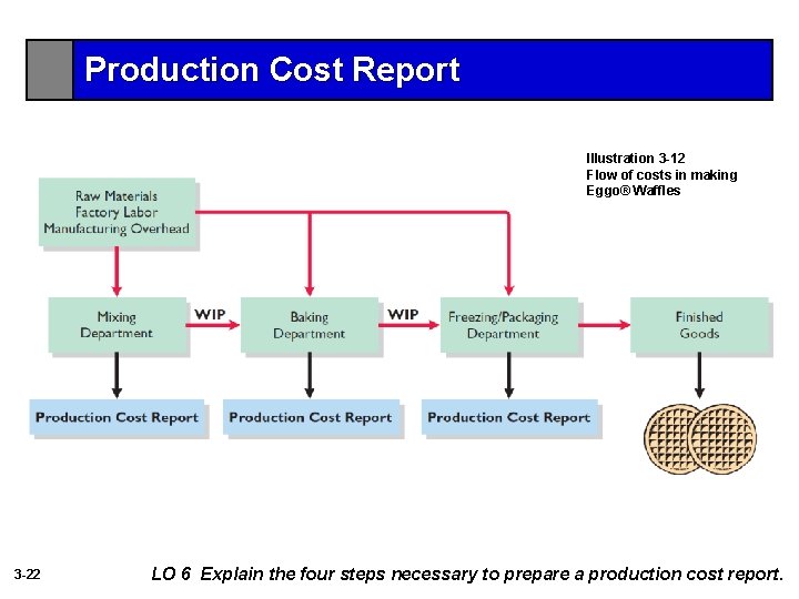Production Cost Report Illustration 3 -12 Flow of costs in making Eggo® Waffles 3