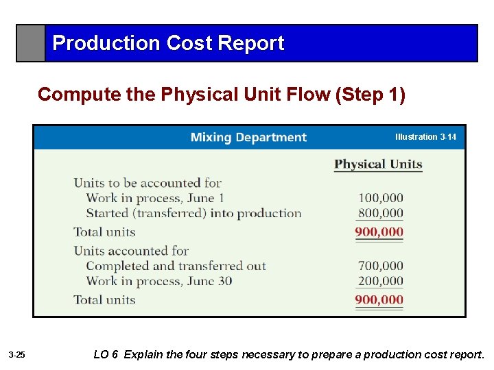 Production Cost Report Compute the Physical Unit Flow (Step 1) Illustration 3 -14 3