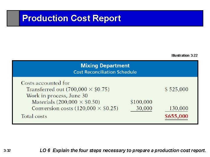 Production Cost Report Illustration 3 -22 3 -32 LO 6 Explain the four steps