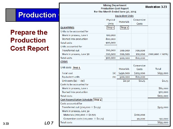 Illustration 3 -23 Production Cost Report Prepare the Production Cost Report 3 -33 LO