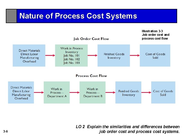 Nature of Process Cost Systems Illustration 3 -3 Job order cost and process cost