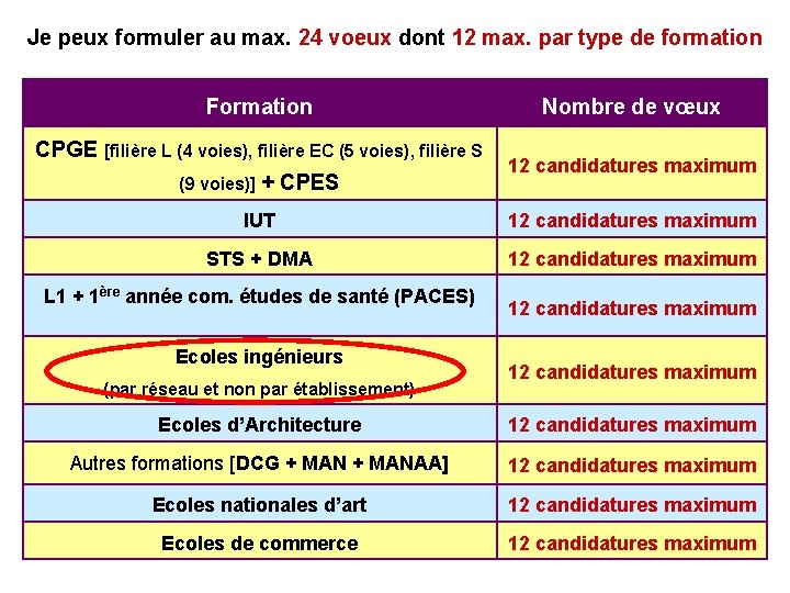 Je peux formuler au max. 24 voeux dont 12 max. par type de formation Je peux formuler au max. 24 voeux dont 12 max. par type de formation