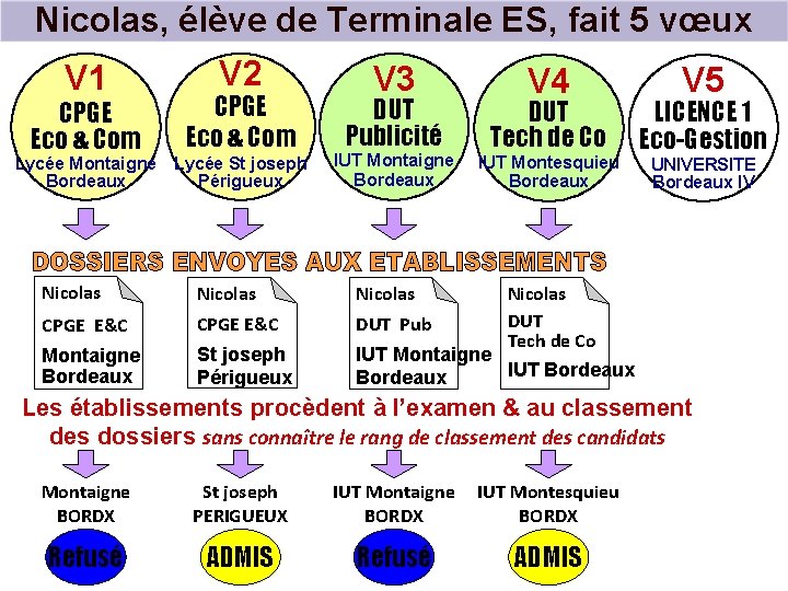 Nicolas, élève de Terminale ES, fait 5 vœux V 1 CPGE Eco & Com Nicolas, élève de Terminale ES, fait 5 vœux V 1 CPGE Eco & Com